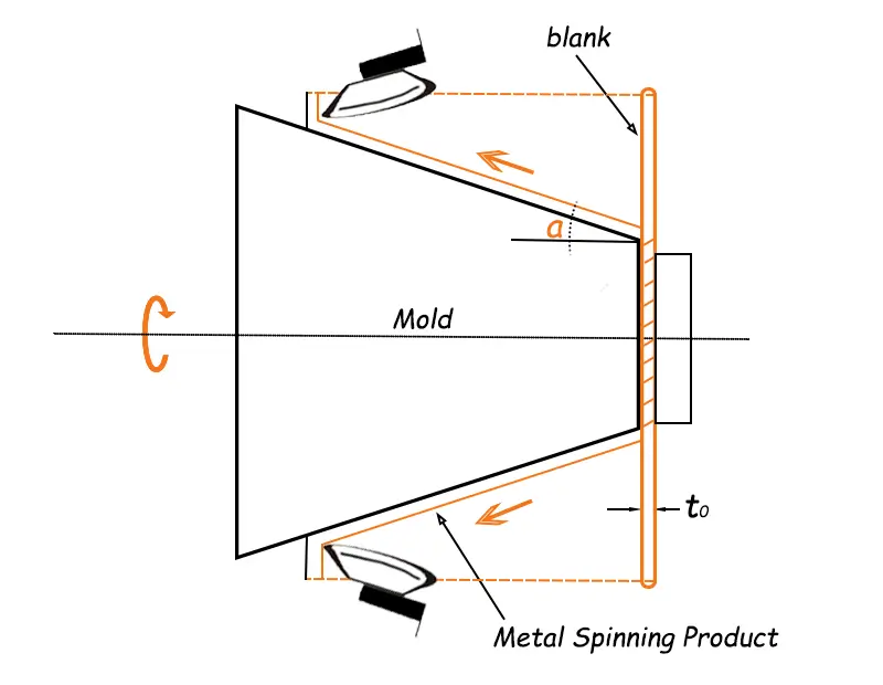 shear spinning ,shear forming